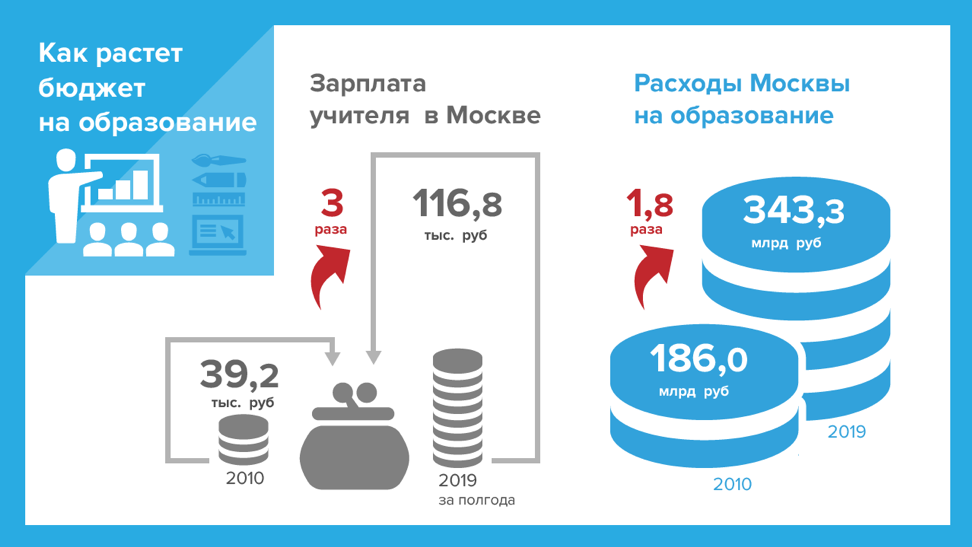 Приоритеты бюджета Москвы
