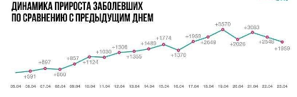 На 589 меньше. Число заболевших в Москве снижается, но расслабляться рано