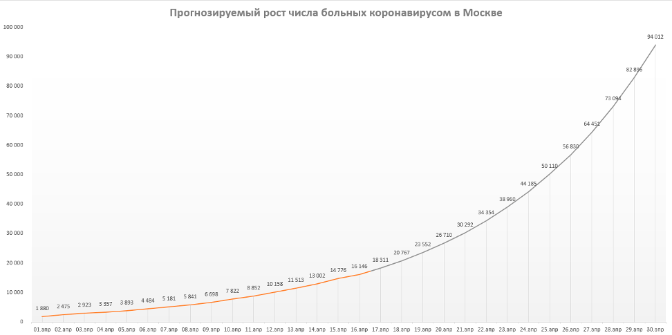 Время взяться за ум: пугающая динамика коронавируса в Москве