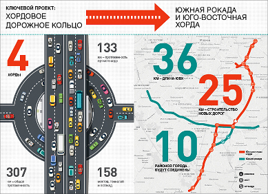 ЮВХ как часть нового транспортного каркаса. Когда мы поедем быстрее?