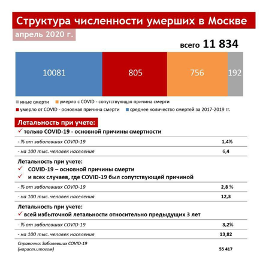 Новая методика, прежний вывод: смертность от коронавируса в Москве в разы ниже, чем в мировых мегаполисах