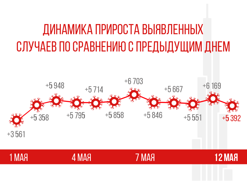 Отделения в 72 стационарах и временные госпитали. Москва готова к любым сценариям развития пандемии