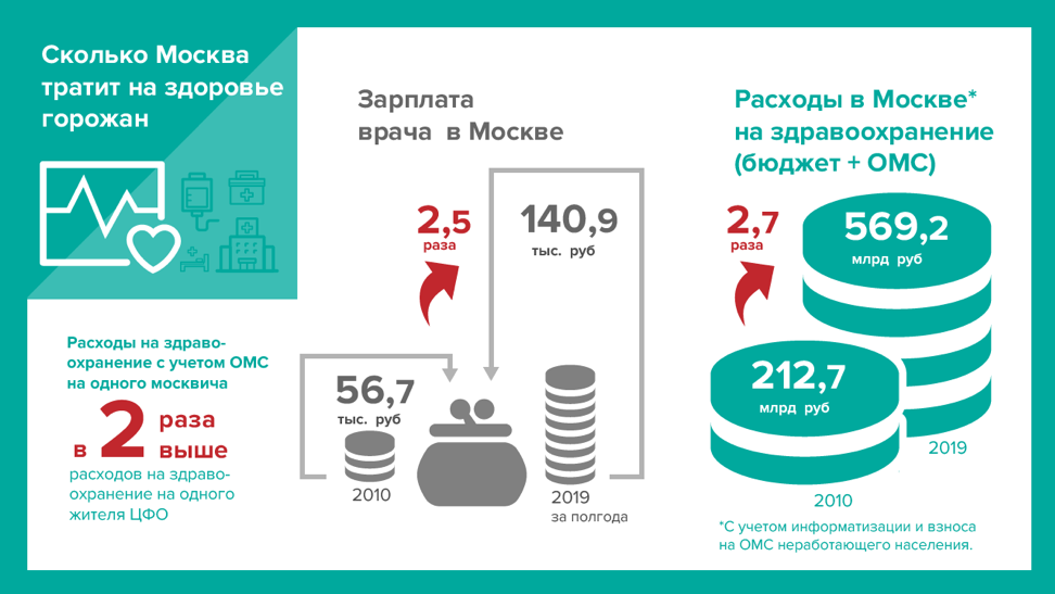 Приоритеты бюджета Москвы