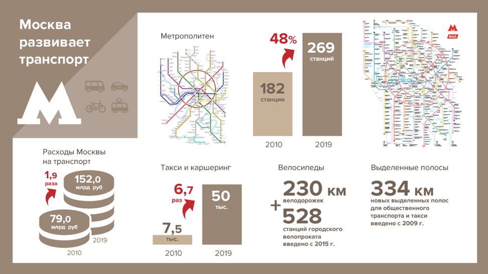 Приоритеты бюджета Москвы