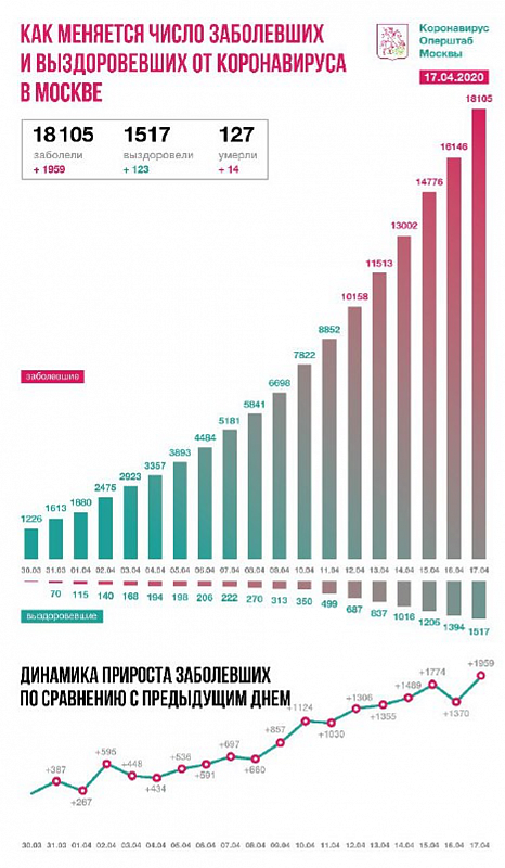 Время взяться за ум: пугающая динамика коронавируса в Москве