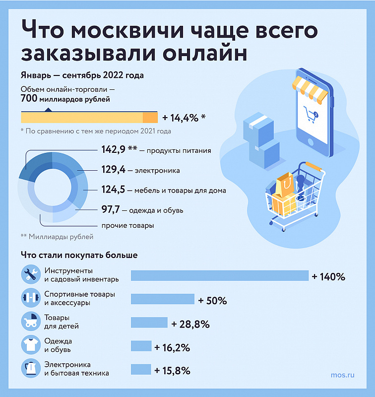 Что чаще заказывают в интернете: в Москве подсчитали оборот онлайн-торговли за три квартала