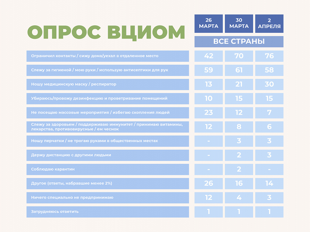 Уважают ли россияне самоизоляцию? ВЦИОМ все подсчитал