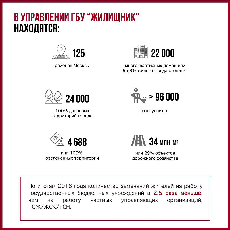 Оцените работу «Жилищника» своего района