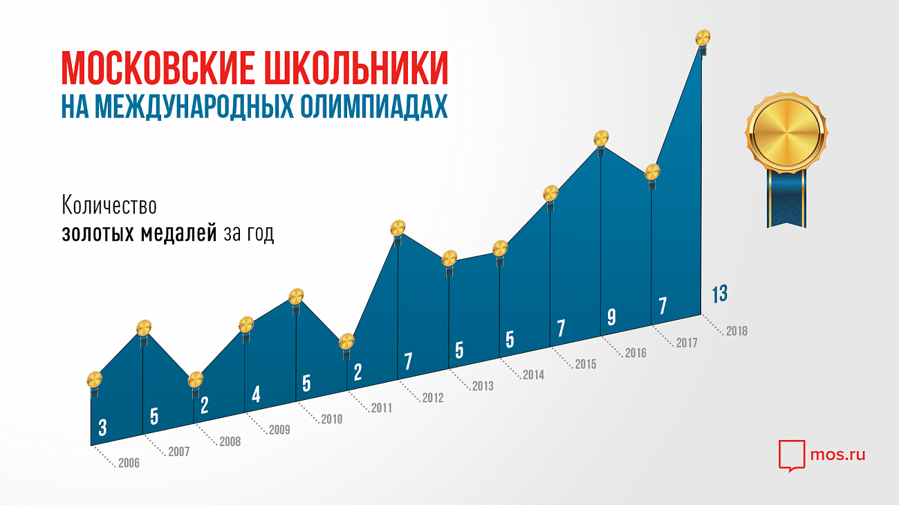 Учащиеся 227 столичных школ стали победителями и призерами всероссийской олимпиады