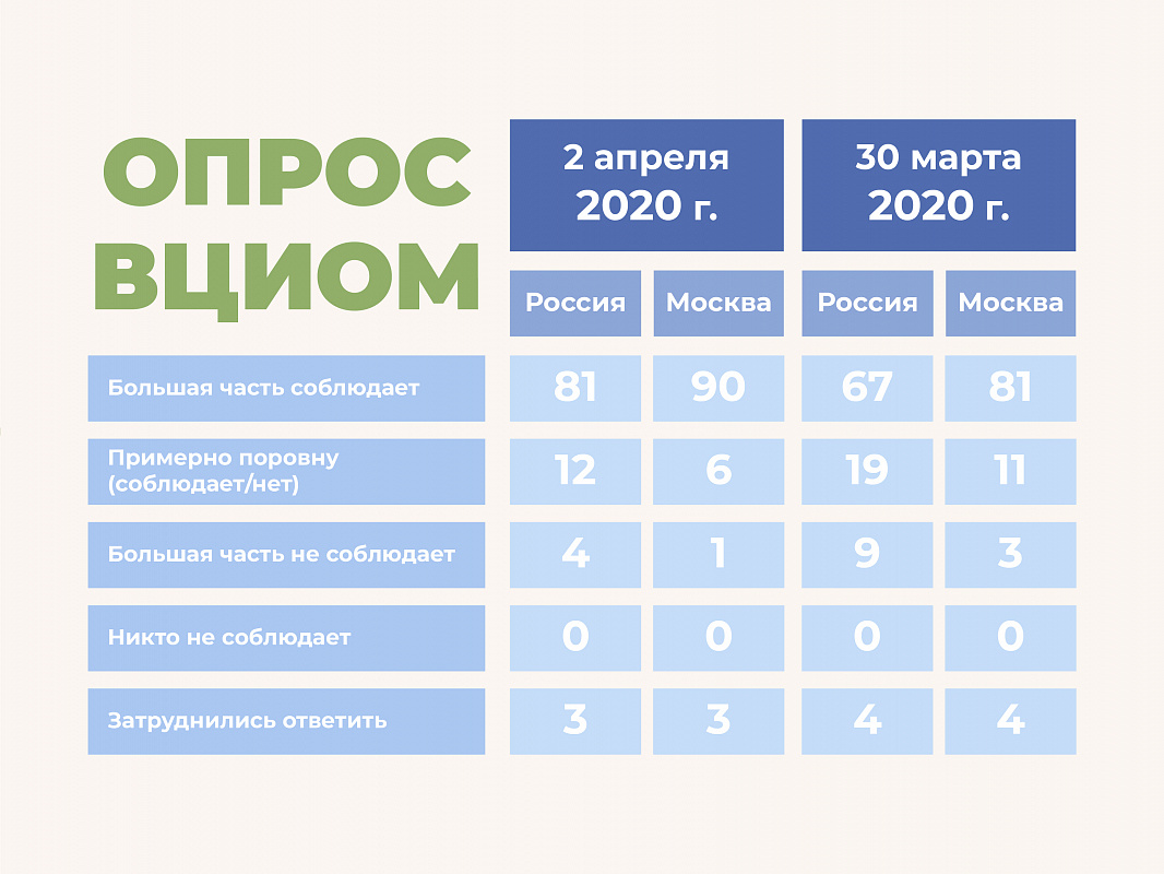 Уважают ли россияне самоизоляцию? ВЦИОМ все подсчитал