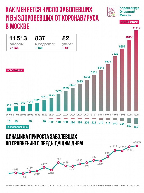 Сергей Собянин: ситуация с коронавирусом становится проблемной