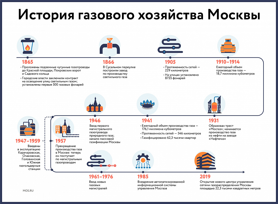От газовых рожков к энергоблокам ТЭЦ: как развивалось газоснабжение Москвы